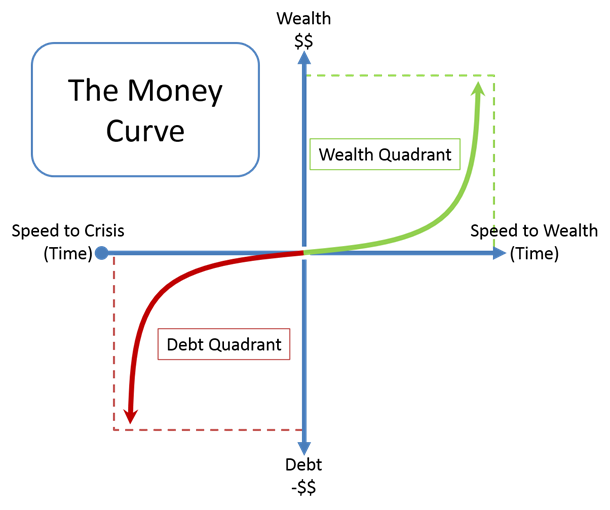 The Money Curve